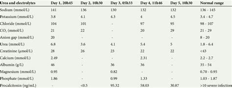 urea and electrolytes blood test results explained
